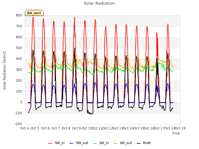 plot of Solar Radiation