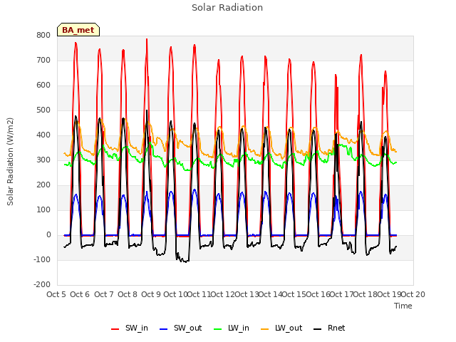 plot of Solar Radiation