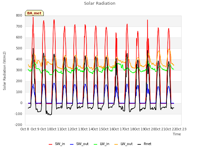 plot of Solar Radiation