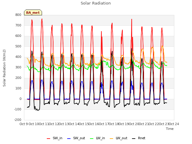 plot of Solar Radiation