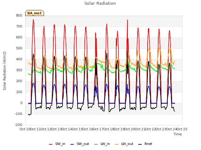 plot of Solar Radiation