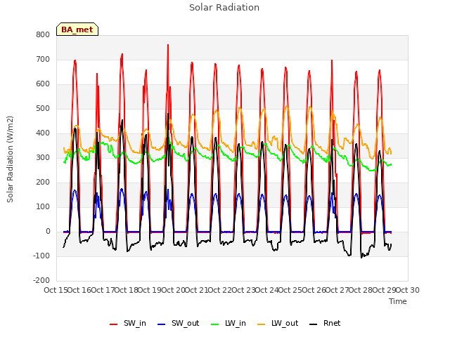 plot of Solar Radiation