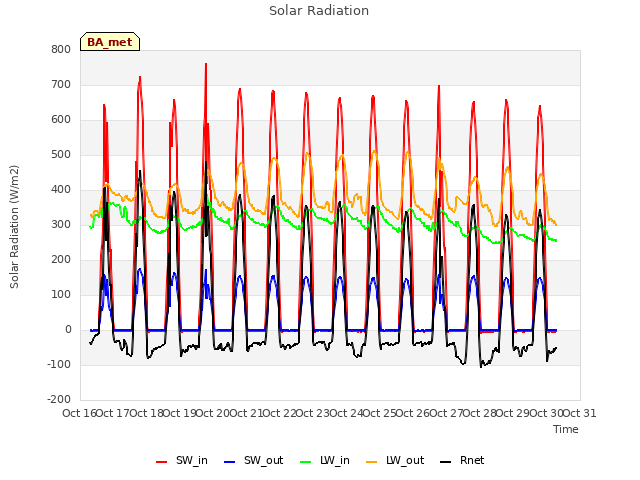 plot of Solar Radiation