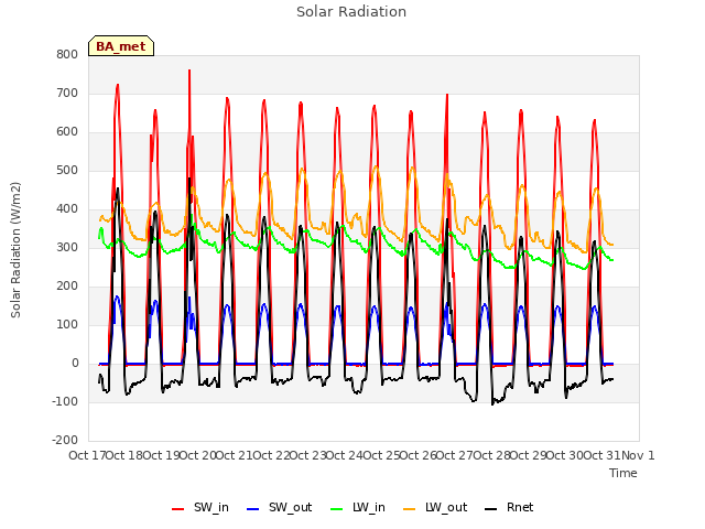 plot of Solar Radiation