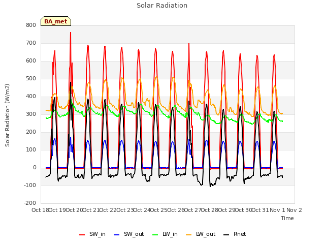 plot of Solar Radiation