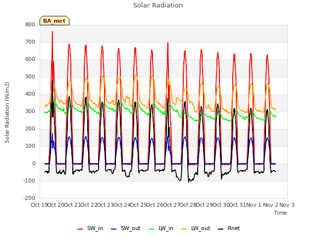 plot of Solar Radiation