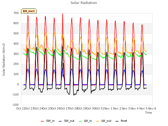 plot of Solar Radiation