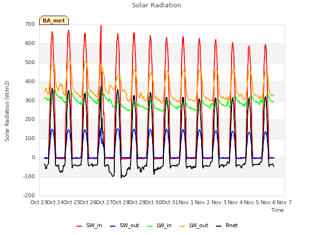 plot of Solar Radiation