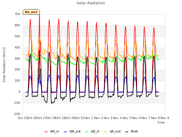 plot of Solar Radiation