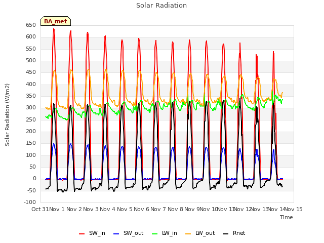 plot of Solar Radiation