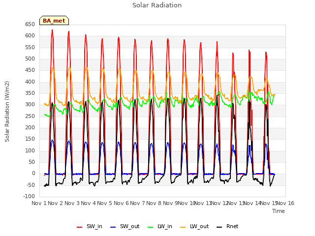 plot of Solar Radiation