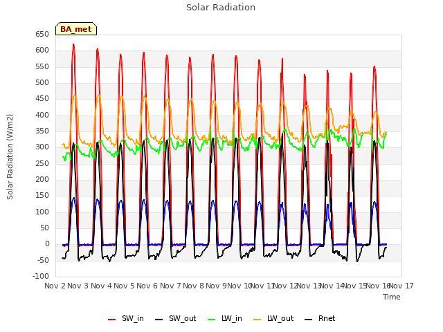 plot of Solar Radiation