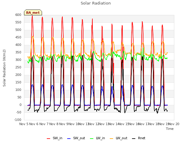 plot of Solar Radiation