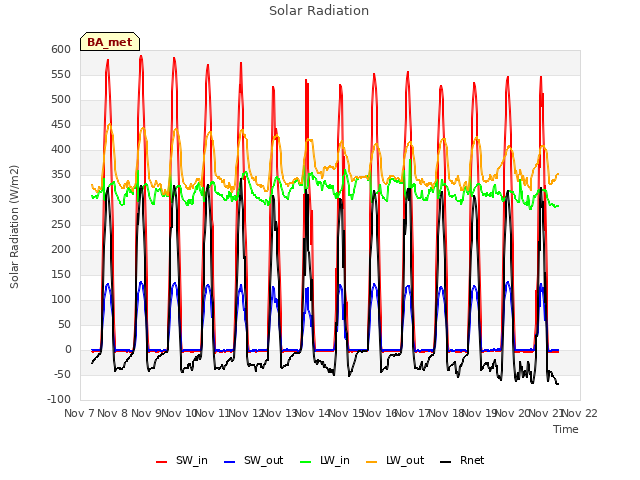 plot of Solar Radiation