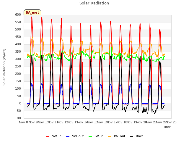 plot of Solar Radiation