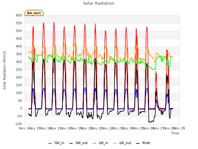 plot of Solar Radiation