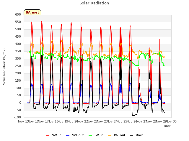 plot of Solar Radiation