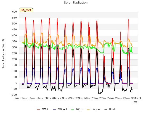 plot of Solar Radiation