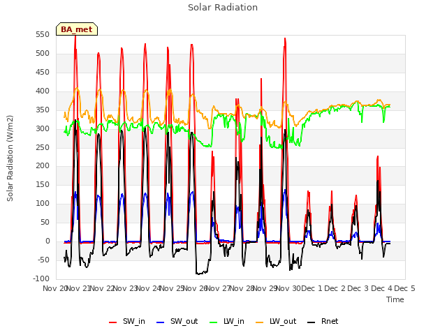 plot of Solar Radiation