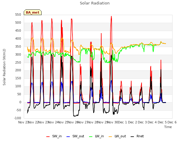 plot of Solar Radiation