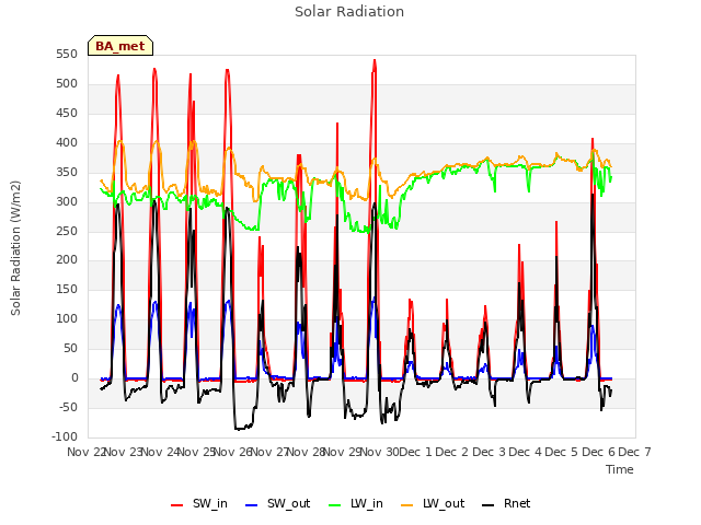 plot of Solar Radiation