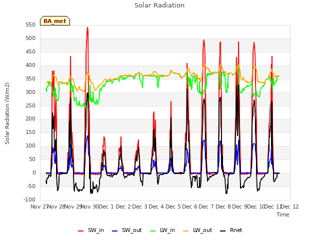 plot of Solar Radiation