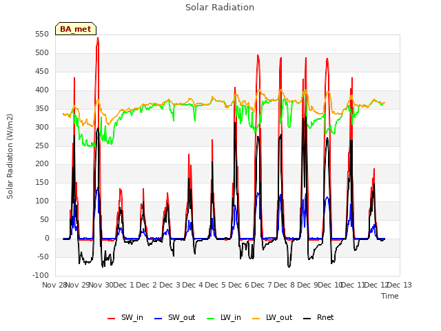 plot of Solar Radiation