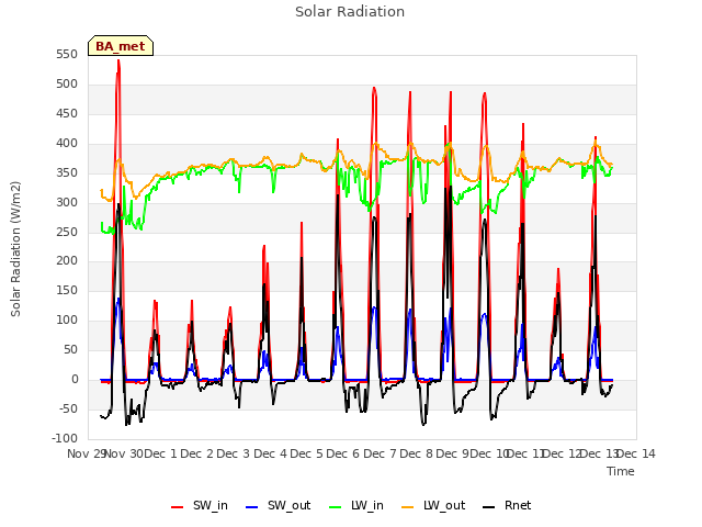 plot of Solar Radiation