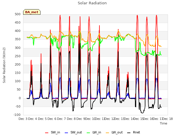 plot of Solar Radiation