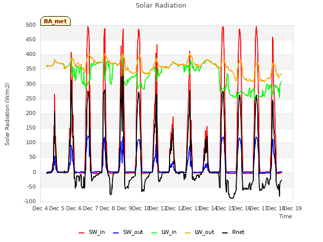 plot of Solar Radiation