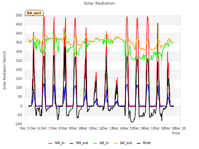 plot of Solar Radiation