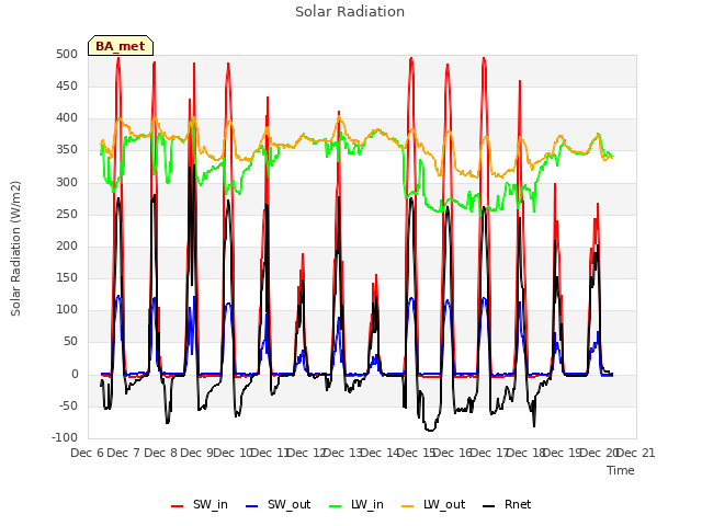 plot of Solar Radiation