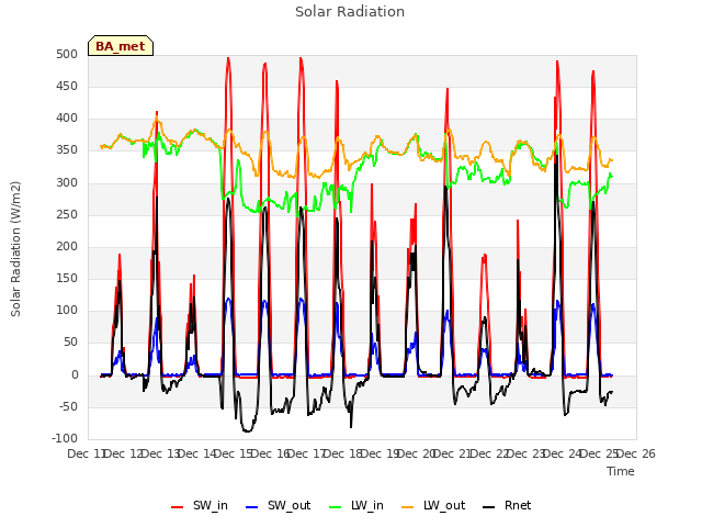 plot of Solar Radiation