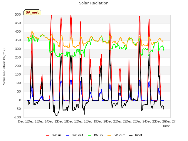 plot of Solar Radiation