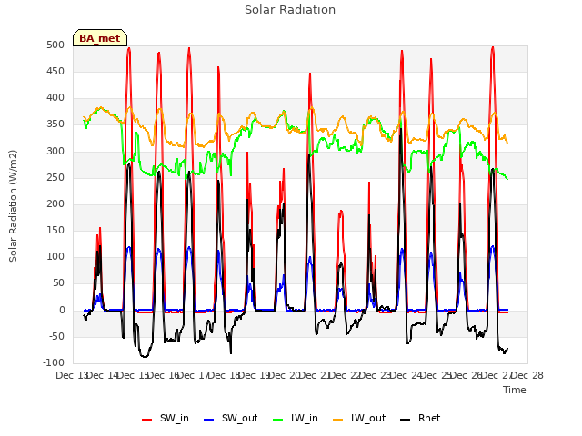 plot of Solar Radiation