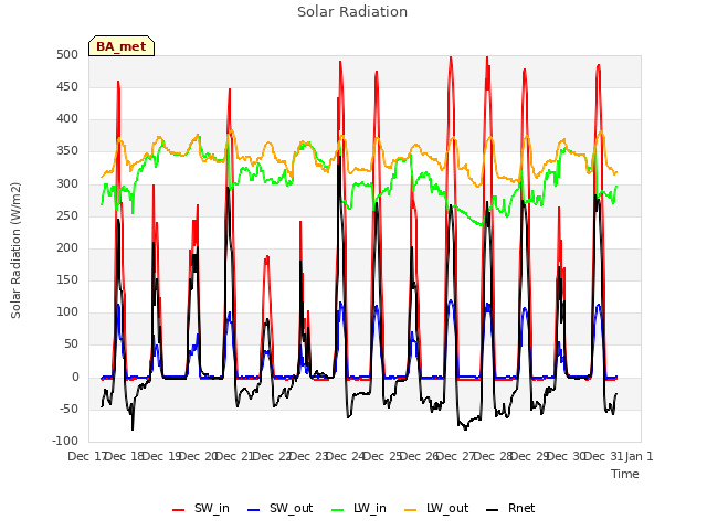 plot of Solar Radiation