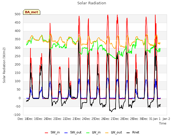 plot of Solar Radiation