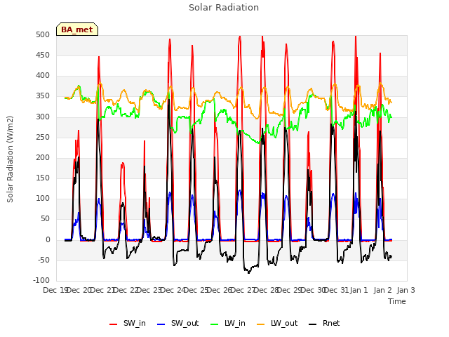 plot of Solar Radiation