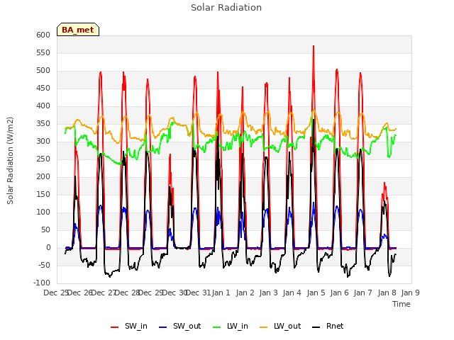 plot of Solar Radiation