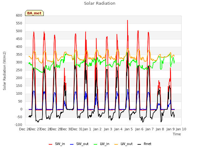 plot of Solar Radiation