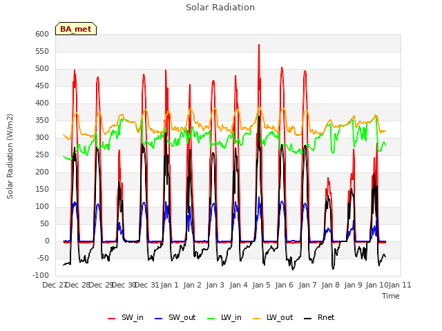 plot of Solar Radiation