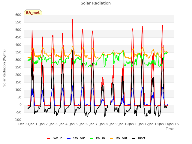 plot of Solar Radiation