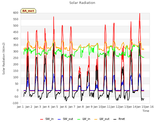 plot of Solar Radiation