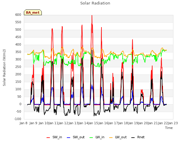 plot of Solar Radiation