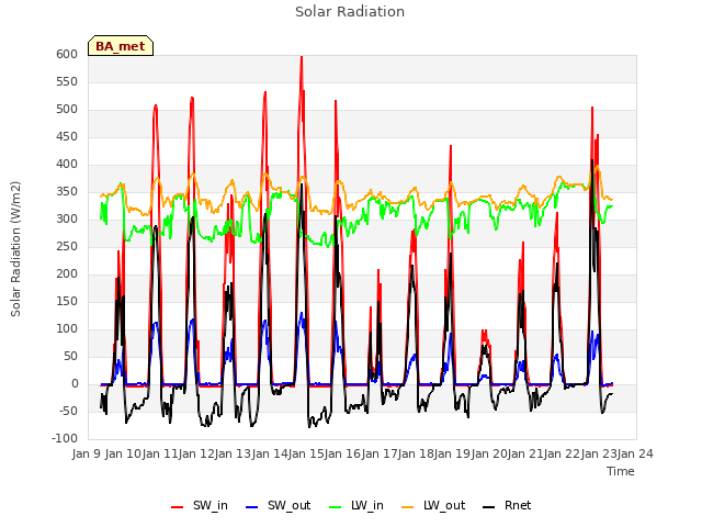 plot of Solar Radiation