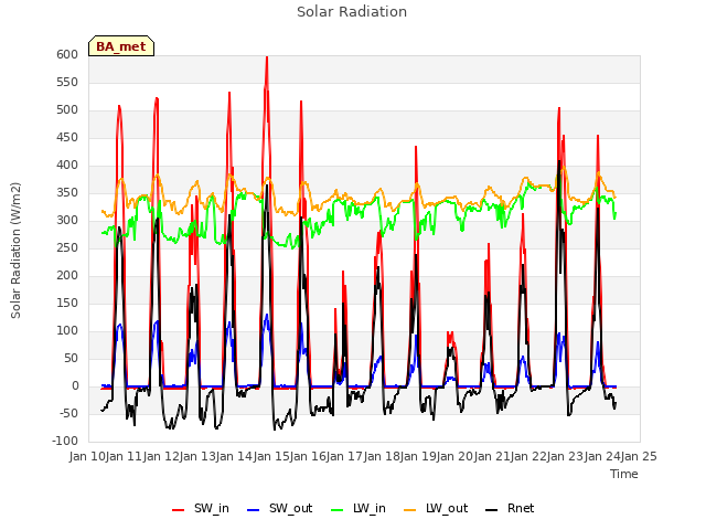 plot of Solar Radiation