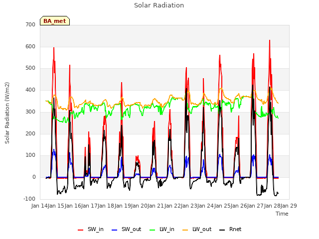 plot of Solar Radiation