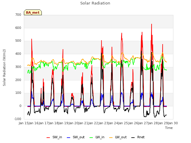 plot of Solar Radiation