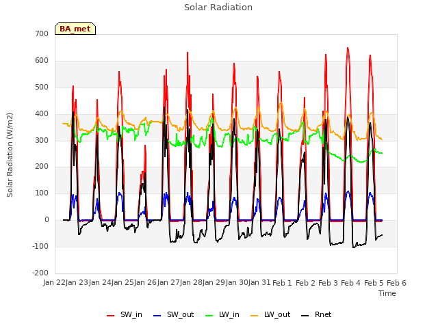 plot of Solar Radiation