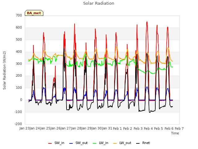 plot of Solar Radiation